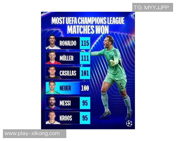 诺伊尔欧冠胜场达101次并列历史第三仅次于C罗和穆勒 诺伊尔欧冠胜场达101次并列历史第三仅次于C罗和穆勒